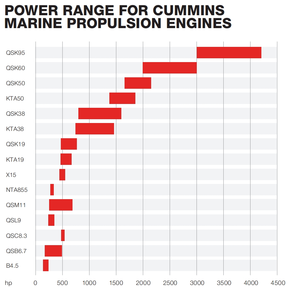 Cummins Marine Propulsion Engines